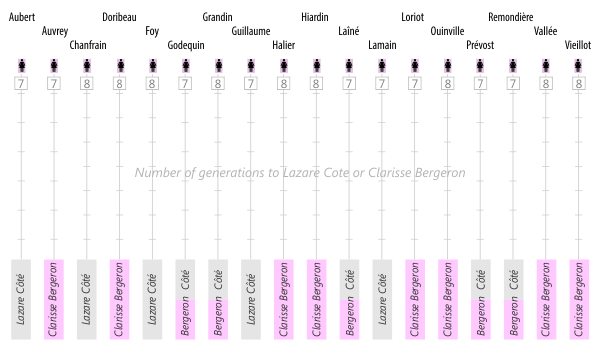 FDR-generations-to-Lazare-Clarice-Cote