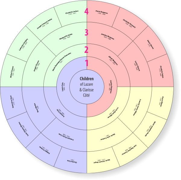 'Lite' version of the Lazare Côté and Clarice Bergeron family tree.